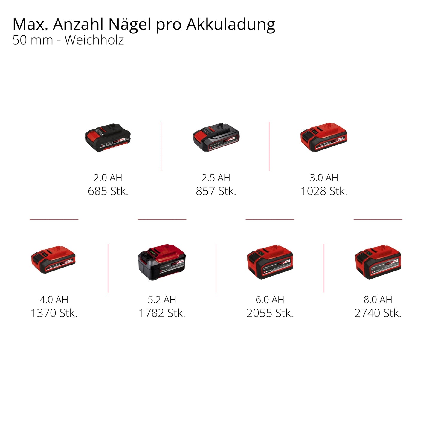 EINHELL PROFESSIONAL Akku-Nagler Fixetto 18/50 N, Solo