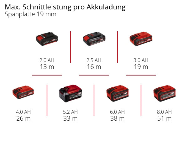 EINHELL PROFESSIONAL Akku-Stichsäge TP-JST 18/135 Li BL-Solo