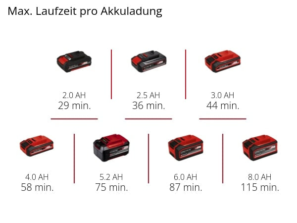 EINHELL PROFESSIONAL Akku-Exzenterschleifer TP-RS 18/32 Li BL-Solo